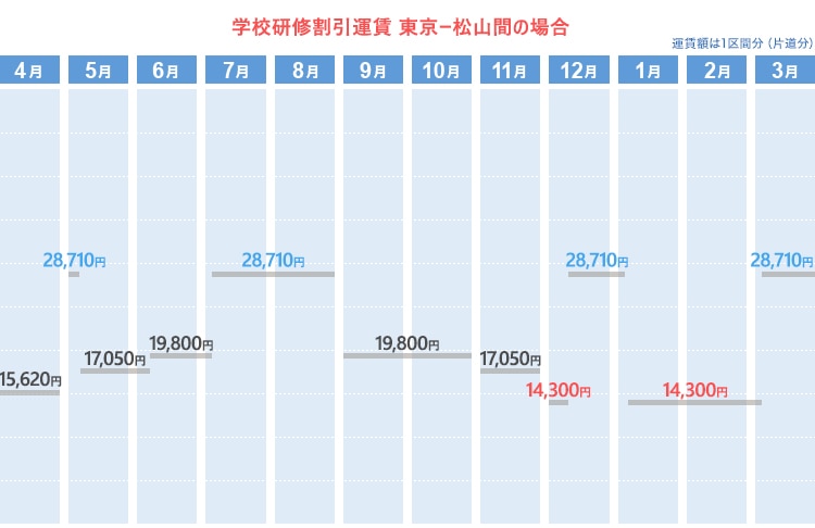 学校研修割引運賃  東京ー松山間の場合