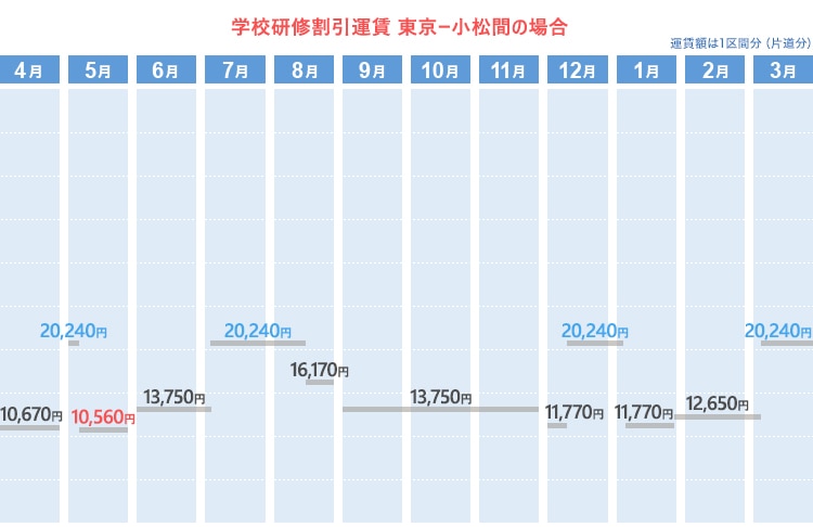 学校研修割引運賃  東京ー小松間の場合