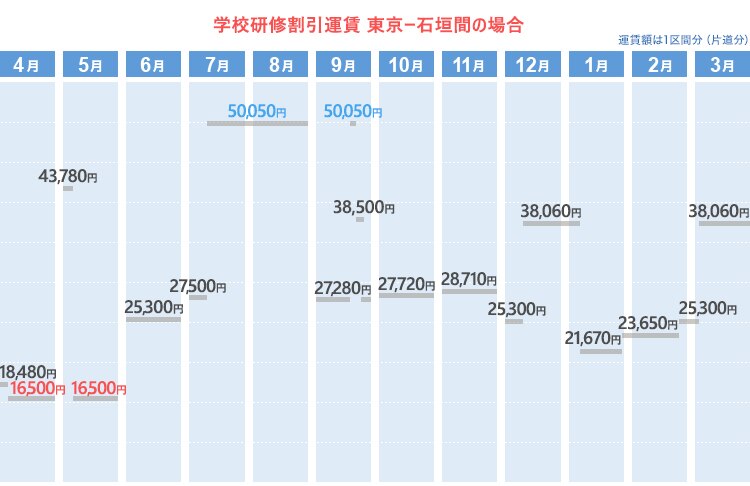 学校研修割引運賃  東京ー石垣間の場合
