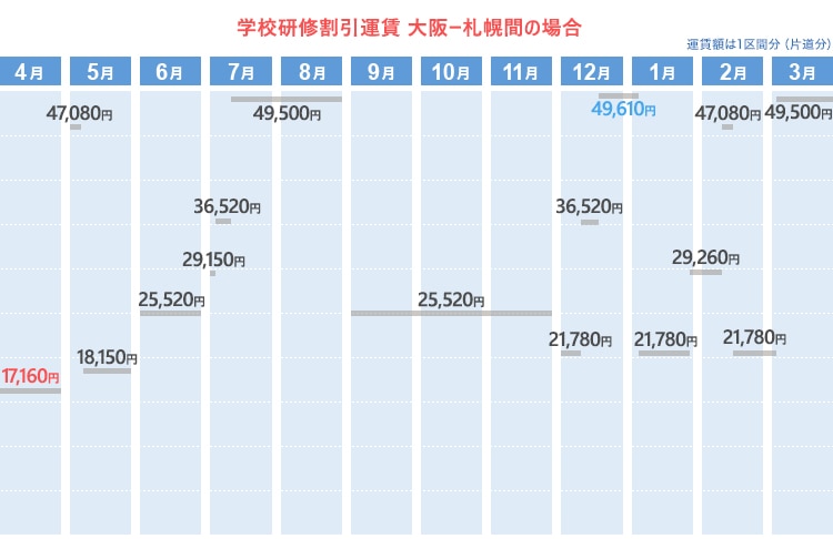 学校研修割引運賃  大阪ー札幌間の場合