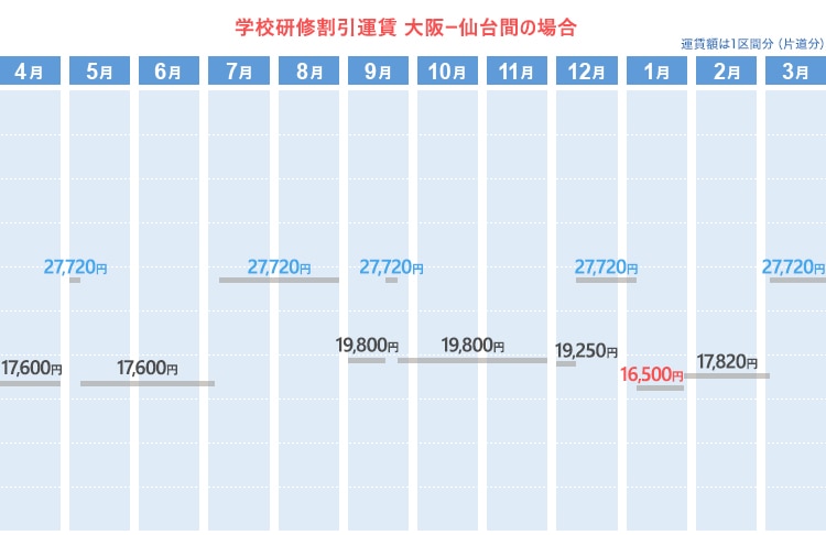 学校研修割引運賃  大阪ー仙台間の場合