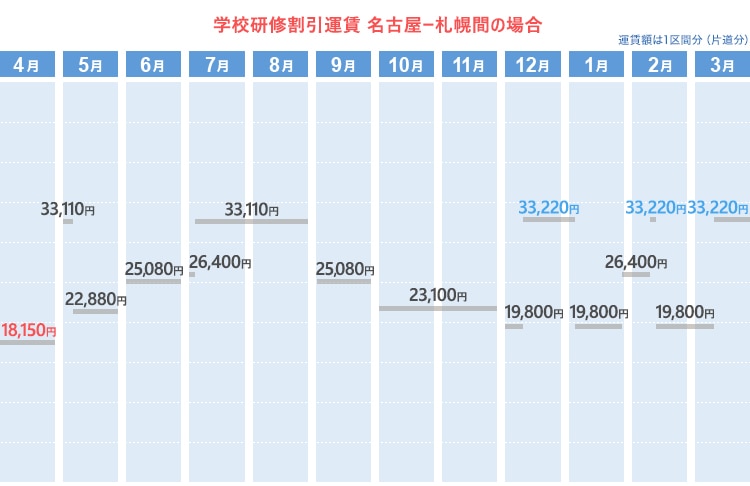 学校研修割引運賃  名古屋ー札幌間の場合