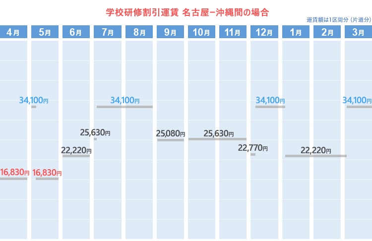 学校研修割引運賃  名古屋ー沖縄間の場合