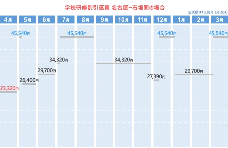 学校研修割引運賃  名古屋ー石垣間の場合
