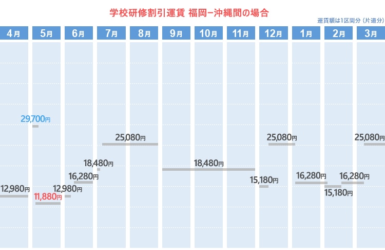 学校研修割引運賃  福岡ー沖縄間の場合