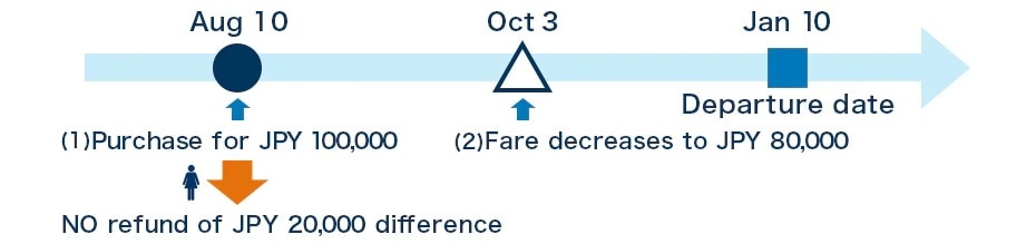 International Route Applicable Fare Example 1