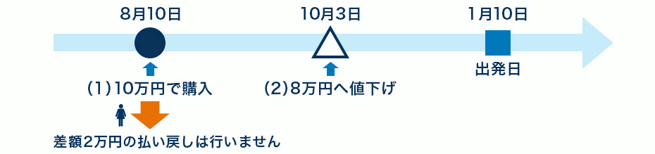 国際線適用運賃例1