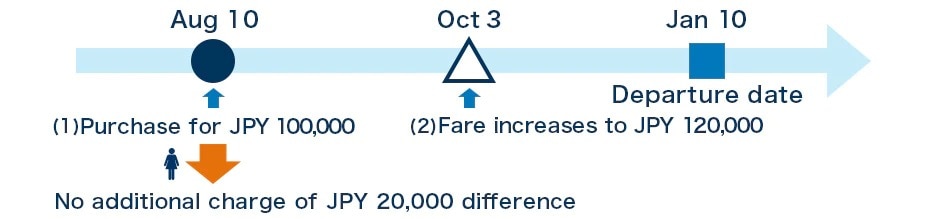 International Route Applicable Fare Example 2