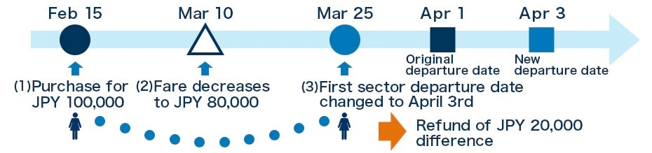 International Route Applicable Fare Example 3