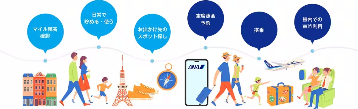 ふたつのアプリで、空から街までシームレスにつながる。AMCアプリで「マイル残高確認」「日常で貯める・使う」「お出かけ先のスポット探し」ANAアプリで「空席照会」「搭乗」「機内でのWifi利用」。空と街でのご利用が、すべてスマートフォンひとつでスマートに完結。