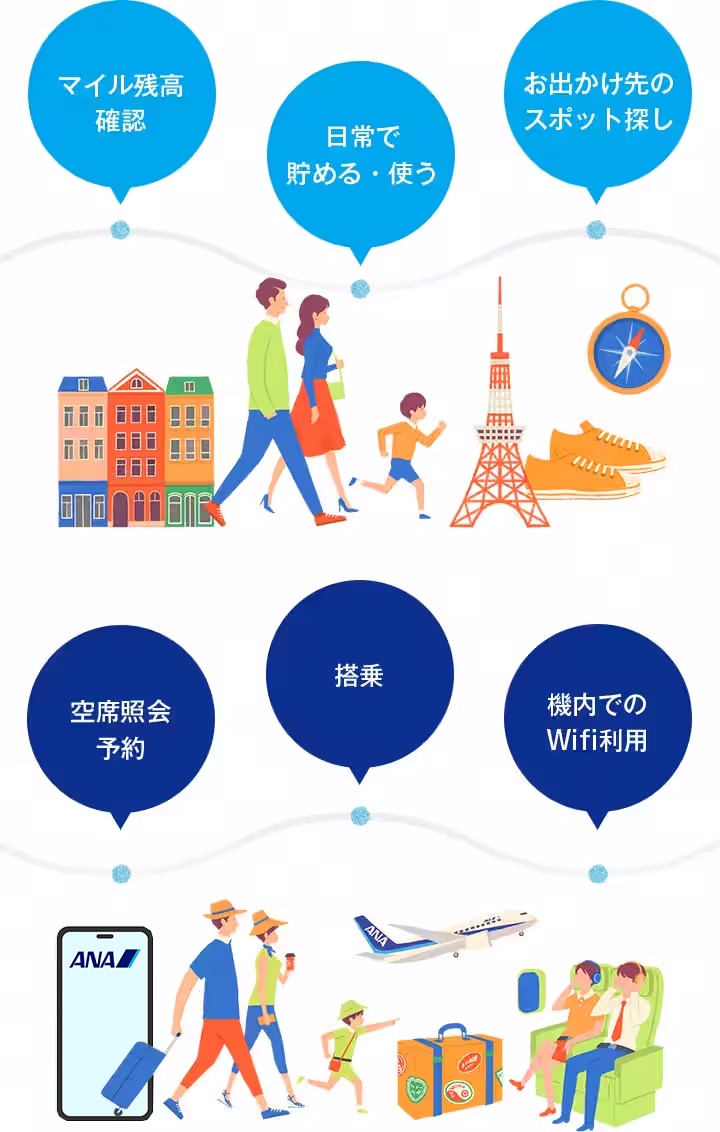 ふたつのアプリで、空から街までシームレスにつながる。AMCアプリで「マイル残高確認」「日常で貯める・使う」「お出かけ先のスポット探し」ANAアプリで「空席照会」「搭乗」「機内でのWifi利用」。空と街でのご利用が、すべてスマートフォンひとつでスマートに完結。