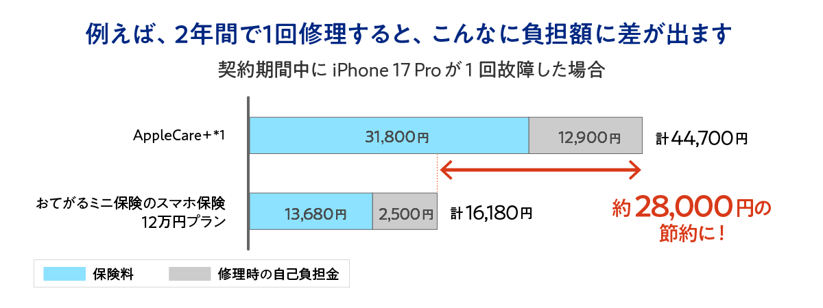 例えば、契約期間中にiPhone 17 Proが1回故障した場合、Apple Care+*1と比較し、おてがるミニ保険のスマホ保険12万円プランだと、保険料と修理時の自己負担金を合わせて約28,000円おトクにご利用いただけます。