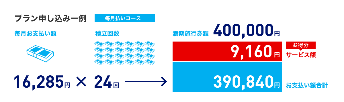 プランお申し込み一例（毎月払いコース）毎月お支払額16,285円×積立回数24回＝満期旅行券額400,000円（お得分サービス額：9,160円、お支払い額合計：390,840円）