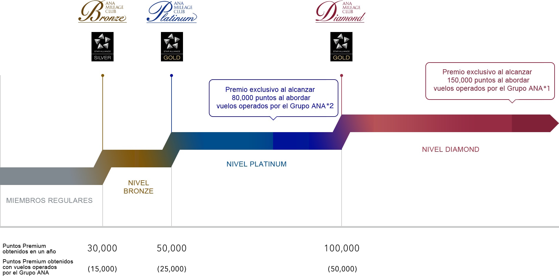 Gráfico que detalla los puntos Premium necesarios para las clases de miembros Premium