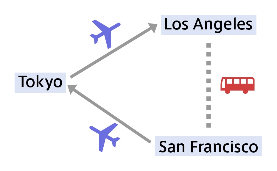 Image of Point of arrival on outward journey different to point of departure on return journey