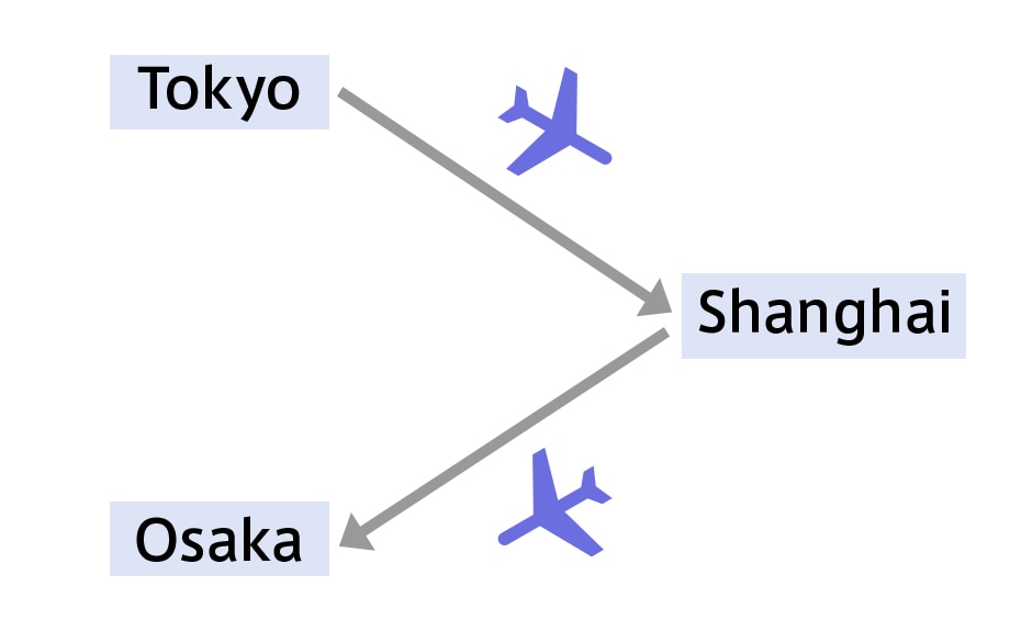 Image of Point of departure on outward journey different to point of arrival on return journey