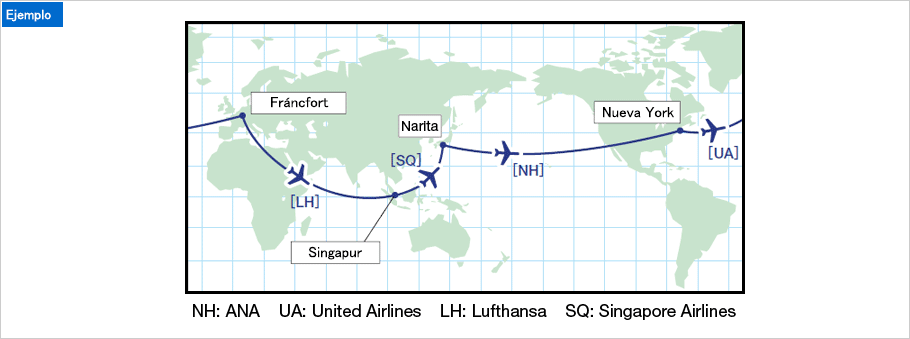 Ejemplo de cuándo no es posible solicitar un premio en vuelo internacional en la página web de ANA. (Ejemplo) Un itinerario de vuelta al mundo con salida y regreso a Tokio, con paradas en Nueva York, Fráncfort y Singapur.