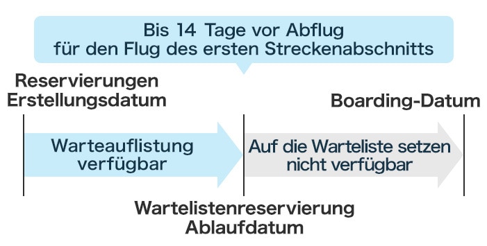 Ein Wartelistenplatz kann bis zu 14 Tage vor dem Abreisedatum des ersten Streckenabschnitts aufrechterhalten bleiben.