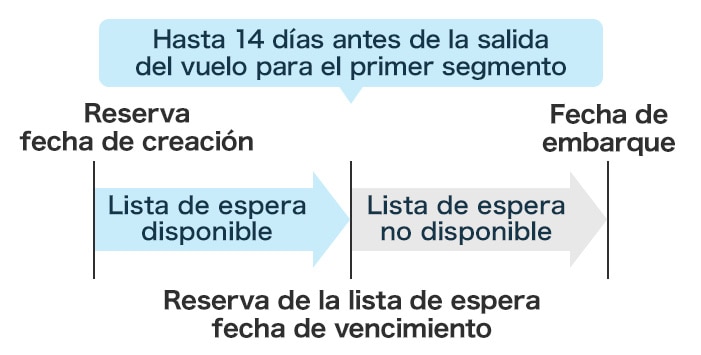 El plazo en la lista de espera es de hasta 14 días antes de la fecha de salida al primer sector.