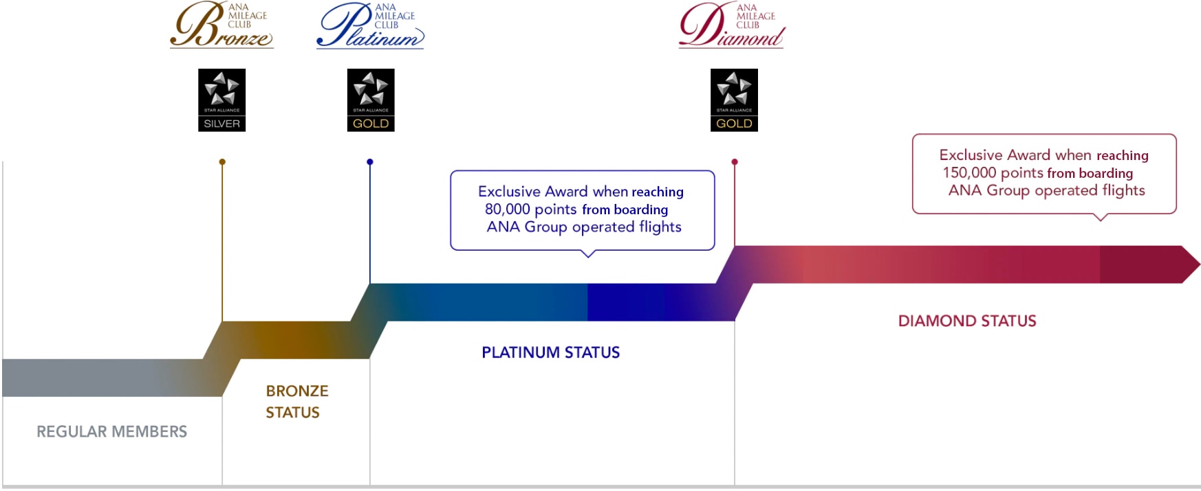 graph explaining premium points necessary for premium member classes