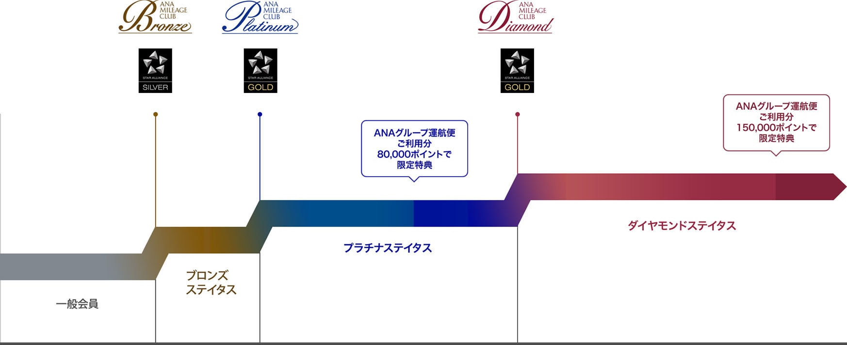 プレミアムメンバークラスに必要なプレミアムポイントを説明するグラフ