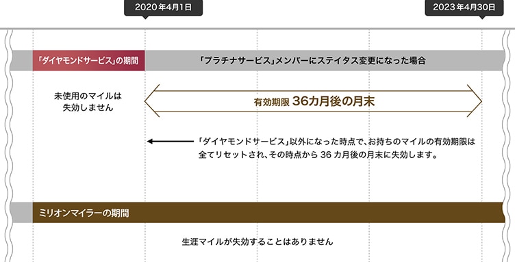 ミリオンマイラーの期間