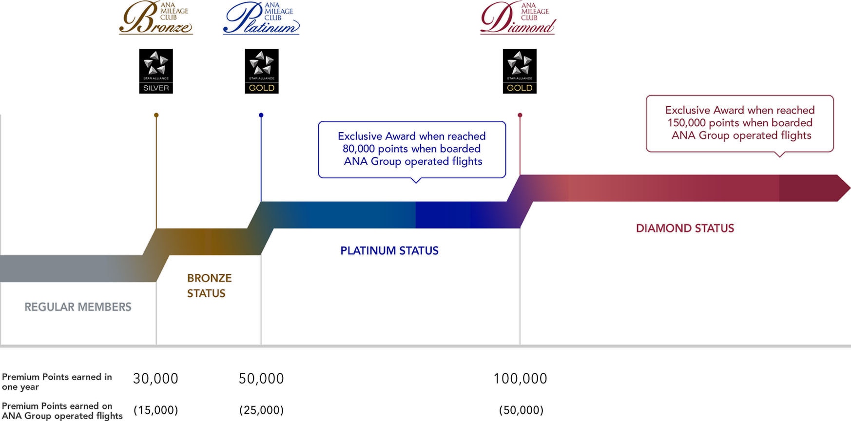 graph explaining premium points necessary for premium member classes