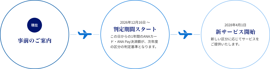 現在 事前のご案内→2026年12月16日から2027年12月15日まで 判定期間 1年間のANAカード・ANA Pay決済額が、次年度の区分の判定基準となります。→ 2028年4月1日 新サービス開始 新しい区分でのサービスがスタートいたします。