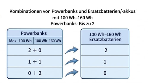 Bestimmungen für den Transport von Ersatzbatterien/-akkus im Handgepäck: Zwei Powerbanks mit 100–160 Wh: Bis zu 2 zulässig. Eine Powerbank mit einer Leistung von unter 100 Wh und eine mit 100–160 Wh: Bis zu 1 zulässig. Zwei Powerbanks mit 100–160 Wh: Nicht zulässig.