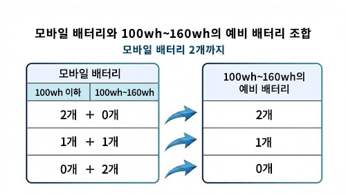 기내 반입 가능한 예비 배터리 개수는 제한되어 있습니다.　100Wh~160Wh 이하인 모바일 배터리를 2개 소지할 경우: 2개까지　100Wh 이하와 100Wh~160Wh 이하를 각 1개씩 소지할 경우: 1개까지　100Wh~160Wh 이하를 2개 소지할 경우: 반입 불가