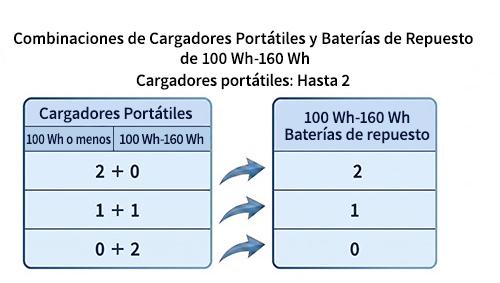 Límites en equipaje de mano para baterías de repuesto: Dos cargadores portátiles de 100-160 Wh: Se permiten hasta 2. Un cargador portátil con menos de 100 Wh y uno de 100 a 160 Wh: Se permiten hasta 1. Dos cargadores portátiles de 100-160 Wh: No permitido.