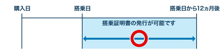ご搭乗日から12カ月、ご搭乗後に搭乗証明書の発行が可能です。