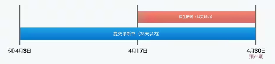 使用条件日程流程图