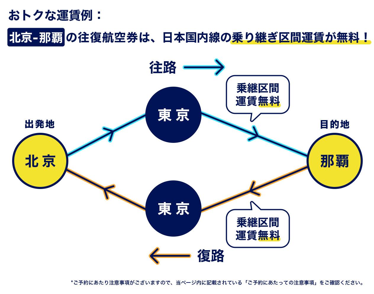 おトクな運賃例：北京-那覇の往復航空券は、日本国内線の乗り継ぎ区間運賃が無料！往路 出発地の北京から東京、東京から目的地の那覇は日本国内線乗り継ぎ区間の運賃が無料となります。復路 目的地の那覇から東京、東京から出発地の北京は日本国内線乗り継ぎ区間の運賃が無料となります。*ご予約にあたり注意事項がございますので、当ページ内に記載されている「ご予約にあたっての注意事項」をご確認ください。