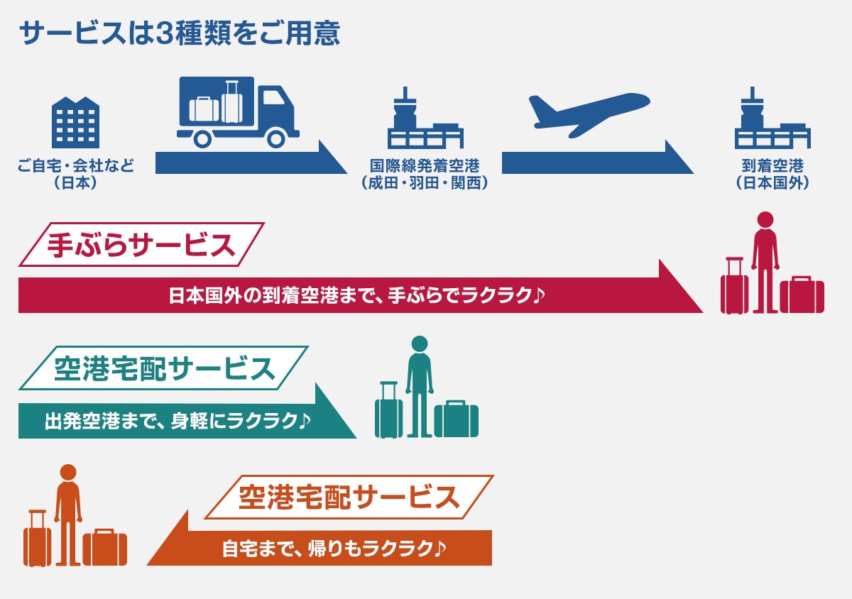 サービスは3種類をご用意してます。手ぶらサービスのご利用で、日本国外の到着空港まで、手ぶらでラクラク♪空港宅配サービスのご利用で、出発空港まで、身軽にラクラク♪空港宅配サービスのご利用で、自宅まで、帰りもラクラク♪
