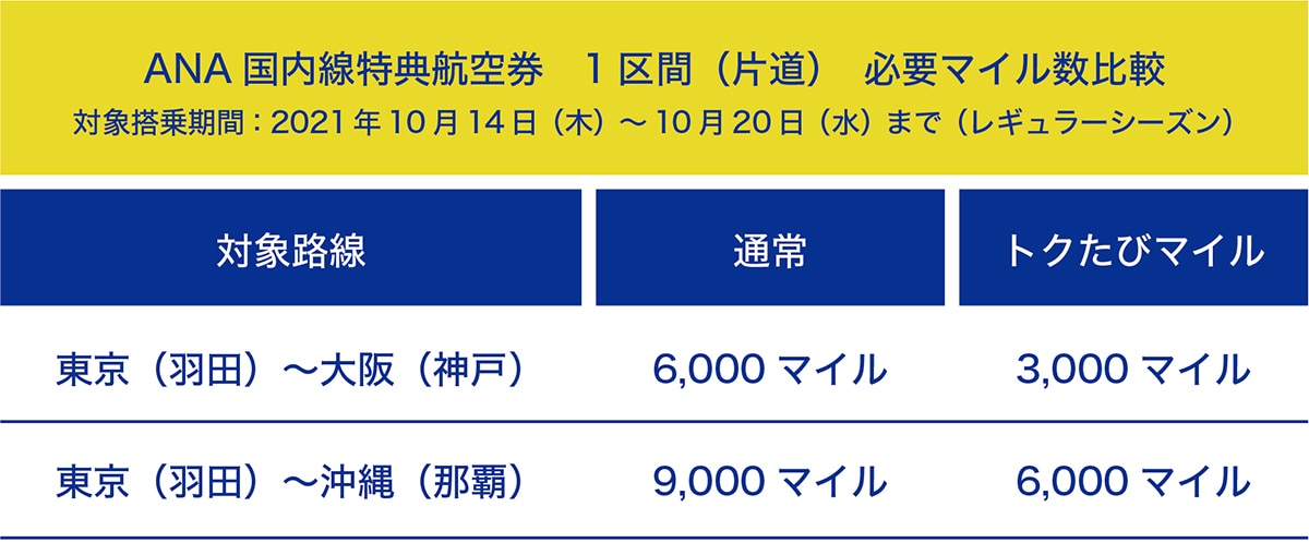 【ANA国内線特典航空券1区間（片道）必要マイル数比較】対象搭乗期間：2021年10月14日（木）〜10月20日（水）まで（レギュラーシーズン）。＜東京（羽田）～大阪（神戸）の必要マイル数＞通常：6,000マイル、トクたびマイル：3,000マイル。＜東京（羽田）～沖縄（那覇）の必要マイル数＞通常：9,000マイル、トクたびマイル：6,000マイル。
