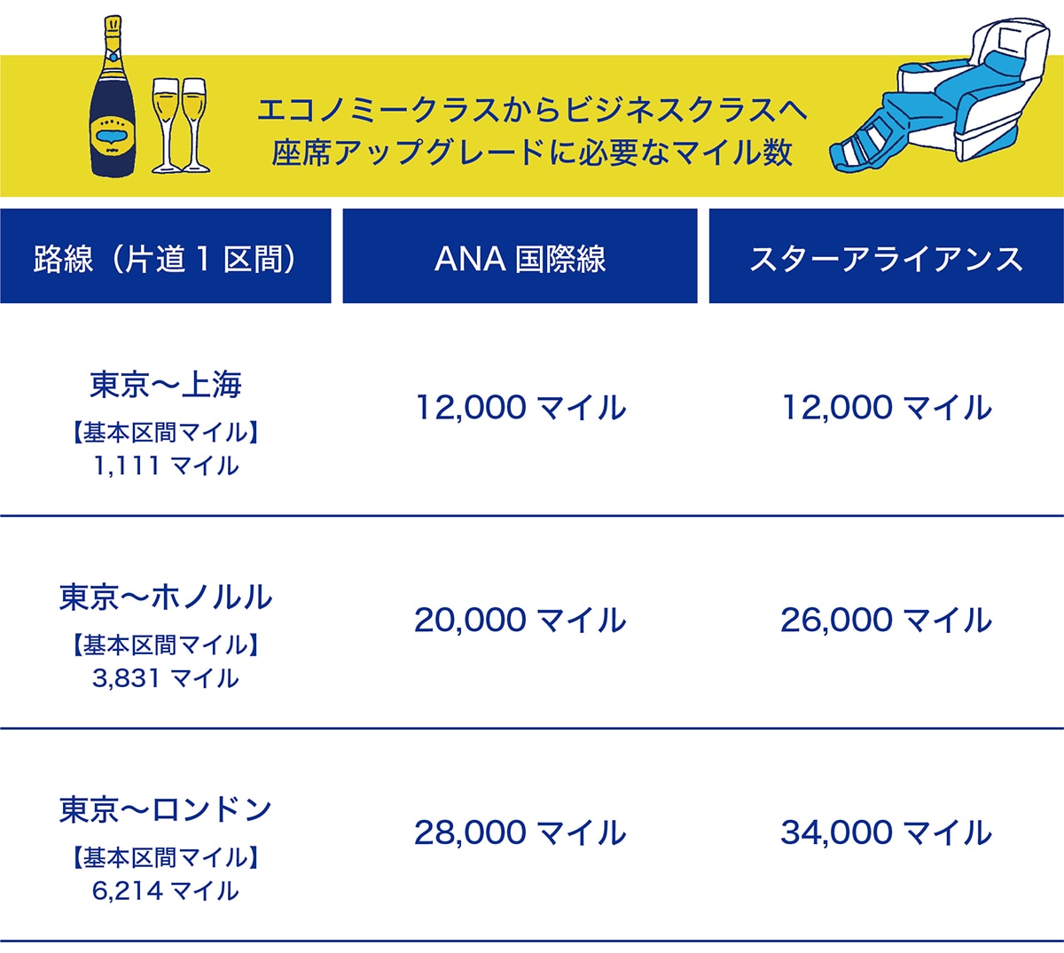 【エコノミークラスからビジネスクラスへ座席アップグレードに必要なマイル数（片道1区間）】＜東京～上海＞基本区間マイル：1,111マイル、ANA国際線：12,000マイル、スターアライアンス：12,000マイル。＜東京～ホノルル＞基本区間マイル：3,831マイル、ANA国際線：20,000マイル、スターアライアンス：26,000マイル。＜東京～ロンドン＞基本区間マイル：6,214マイル、ANA国際線：28,000マイル、スターアライアンス：34,000マイル。