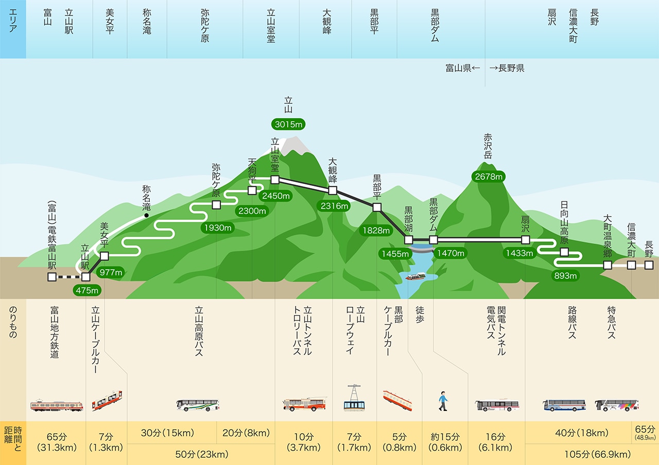 立山駅から乗車する「立山ケーブルカー」「立山高原バス」で、最高地点となる室堂平（むろどうだいら）へとアプローチ。